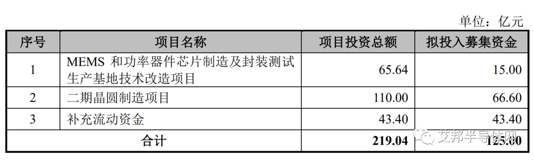 中芯集成科创板 IPO 成功过会