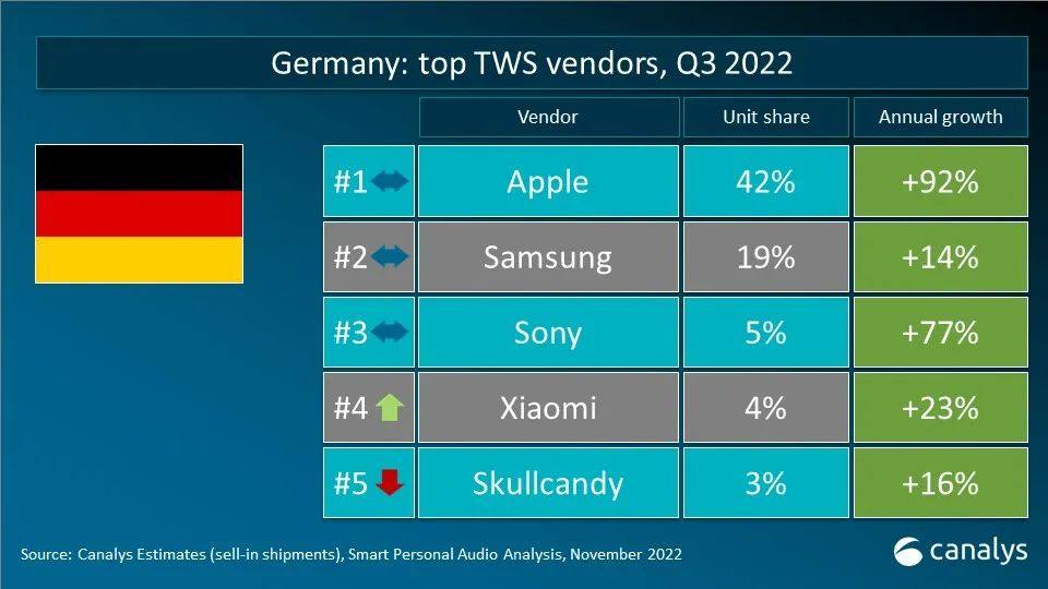 Canalys 数据快闪：2022年第三季度全球TWS重点市场厂商排名