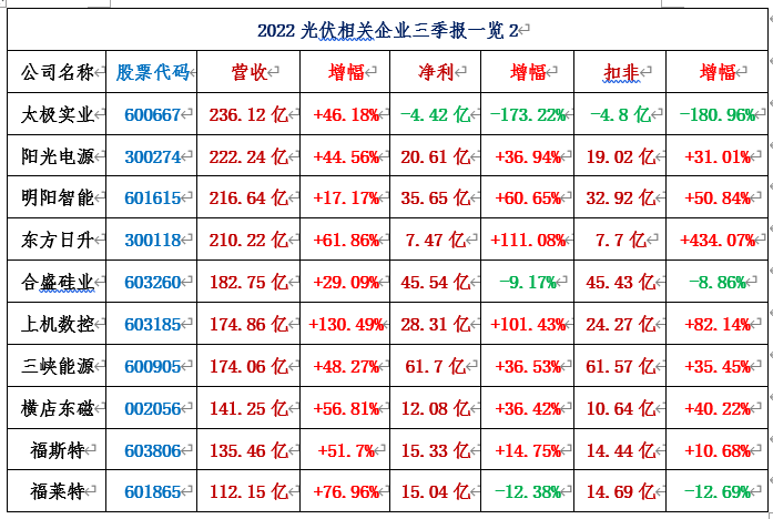 116家光伏相关上市公司2022三季报汇总！