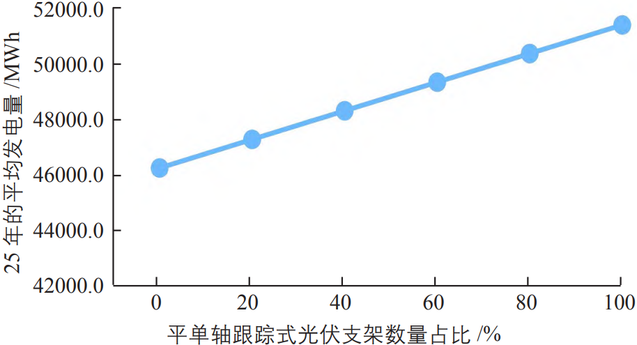 光伏电站内不同光伏支架形式数量占比的研究