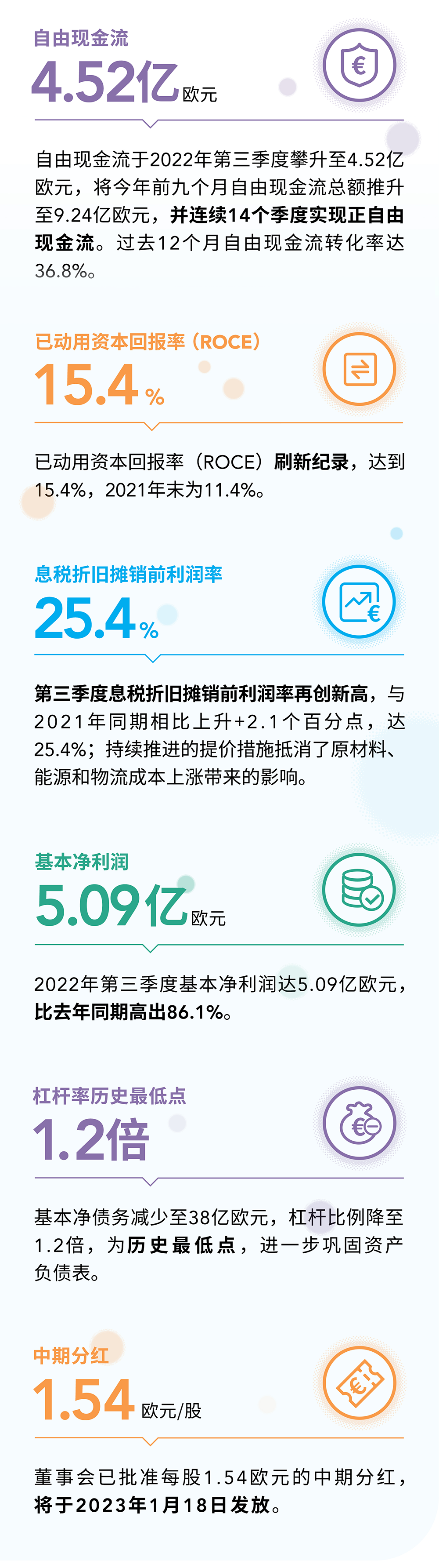 索尔维发布2022年第三季度及前九个月业绩