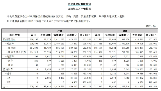 卖疯了！比亚迪10月销量霸榜，连续两月突破20万辆