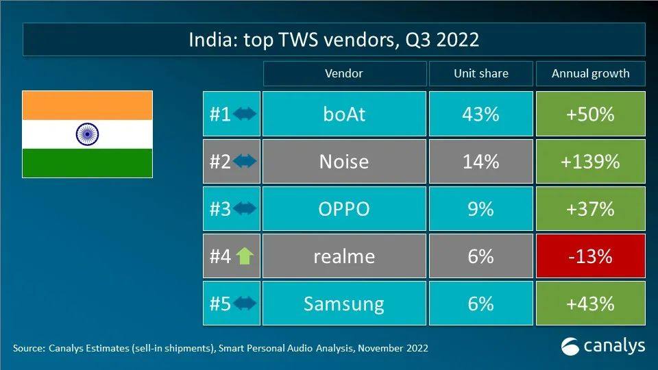 Canalys 数据快闪：2022年第三季度全球TWS重点市场厂商排名