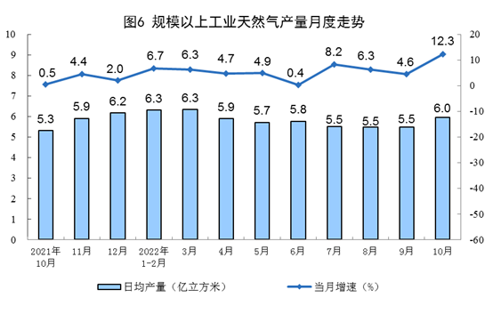 太阳能发电增长24.7%！国家统计局发布2022年10月份能源生产情况