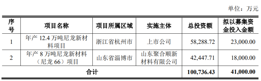 正式进军尼龙66领域！这家上市企业募资4.1亿大力推进尼龙新材料项目
