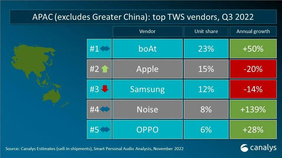 Canalys 数据快闪：2022年第三季度全球TWS重点市场厂商排名