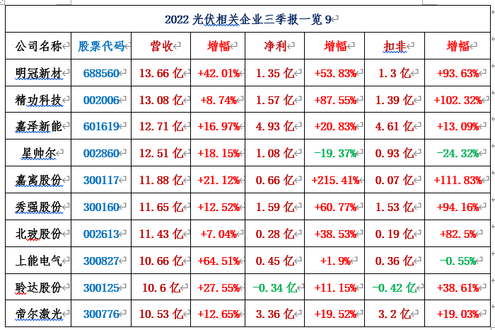 116家光伏相关上市公司2022三季报汇总！