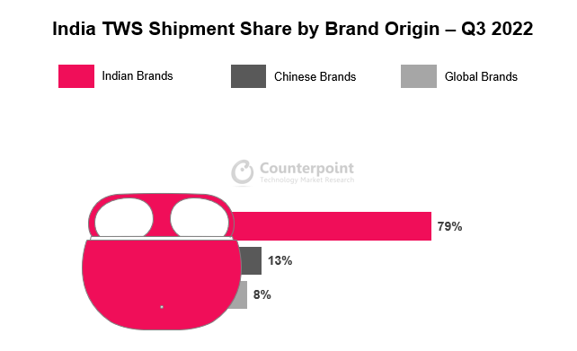 印度 TWS 耳机约 80% 出货量为本土品牌，2022 第三季度同比增长 143% | 报告