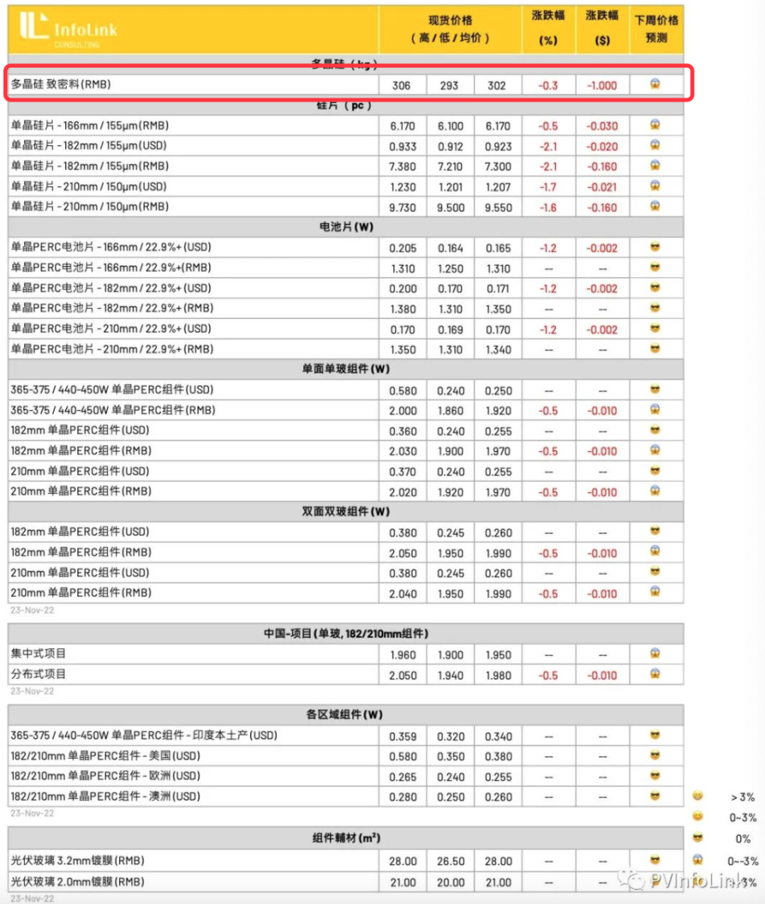 单晶硅片、硅料价格下行！