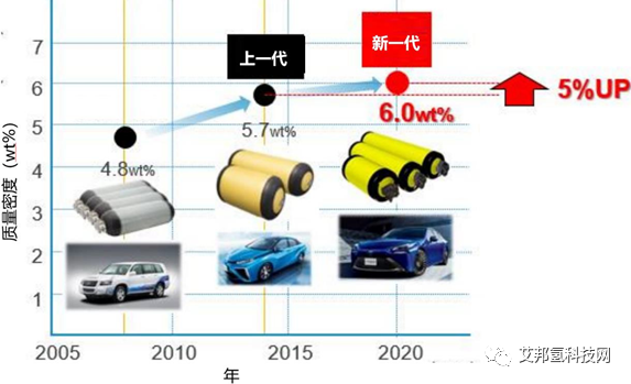 碳纤维复合材料应用：高压储氢罐系统的最新动向