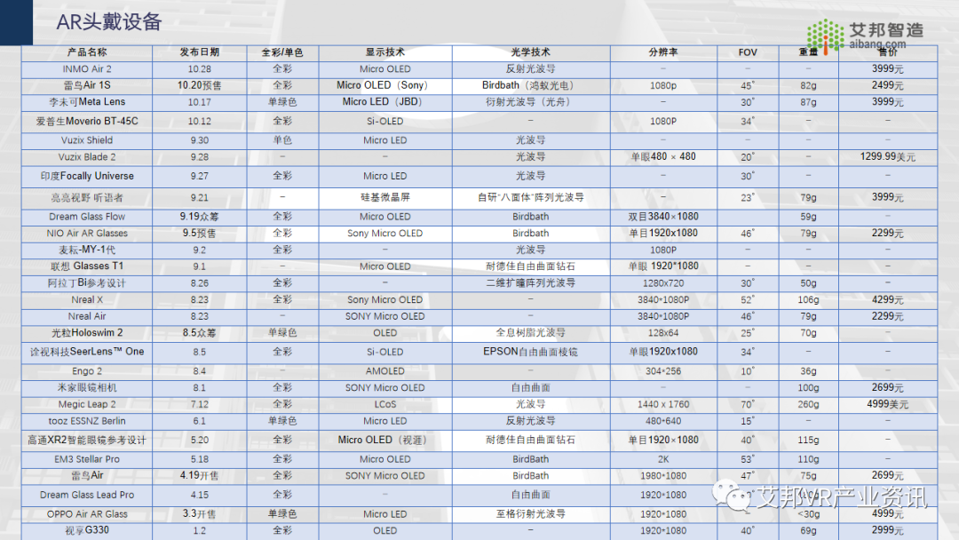 2022年推出的AR/VR新品总结