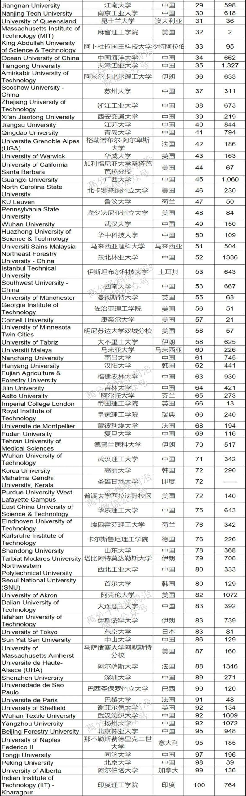 重磅！高分子专业全球排行榜发布！