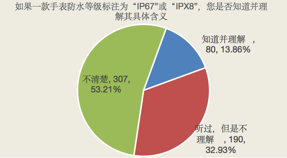 智能手表“薛定諤”的防水性能？！丨消保委監督