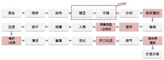动力电池“黑科技”技术盘点! 动力电池“黑科技”技术盘点!