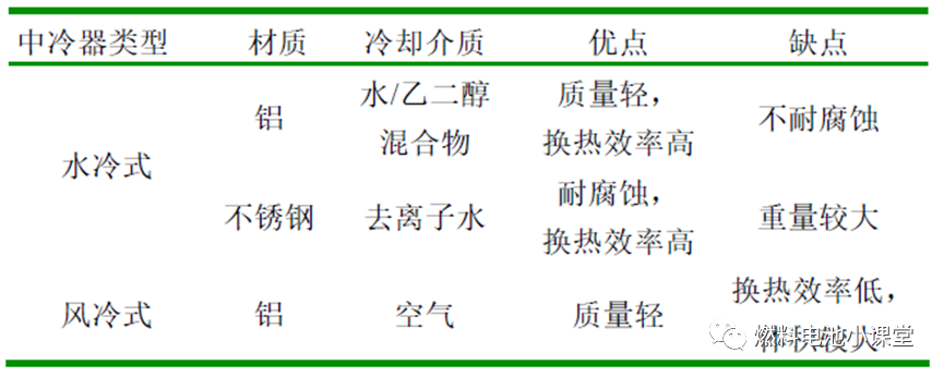 质子交换膜燃料电池系统中冷器建模与仿真