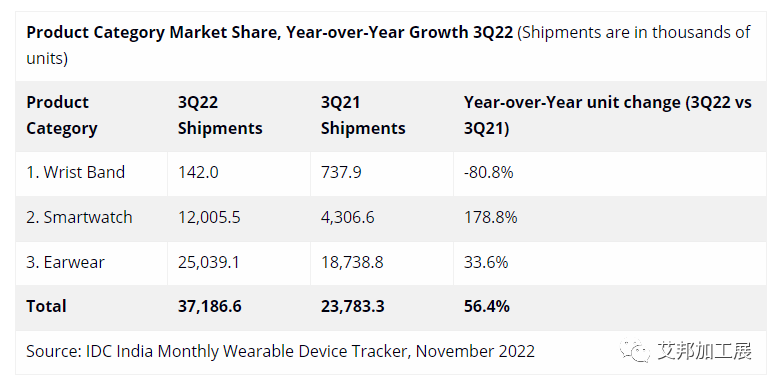 ?2022年第三季度印度可穿戴出貨量3720萬臺，同比增長56.4%
