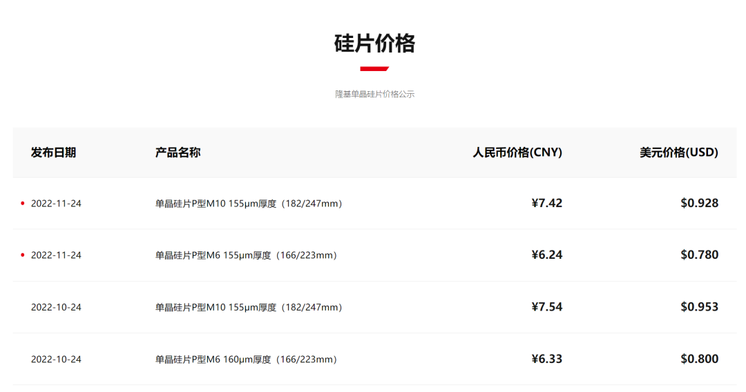 隆基回应硅片降价：市场供需出现变化