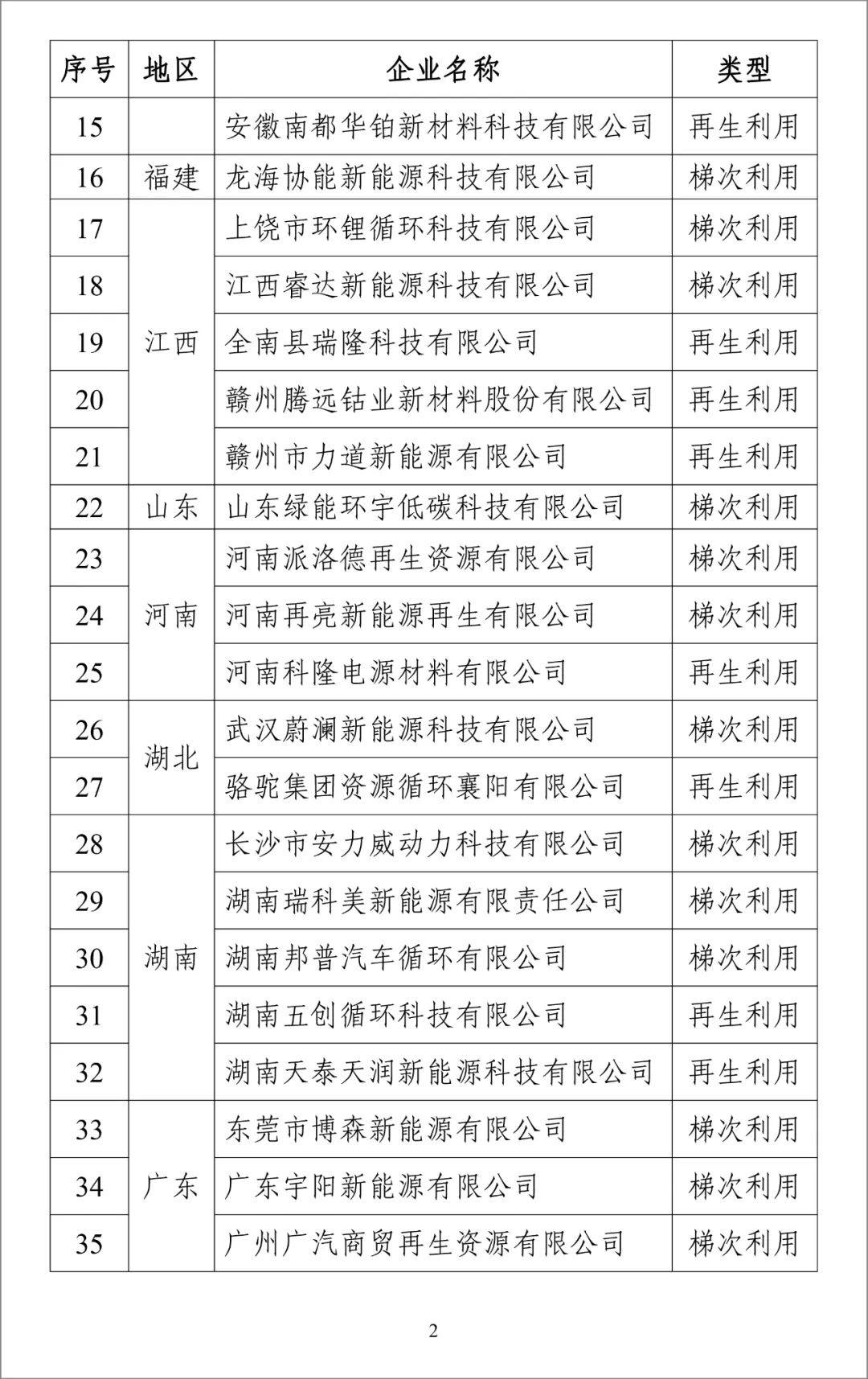 第四批电池回收白名单公布，一共四十一家企业入围！