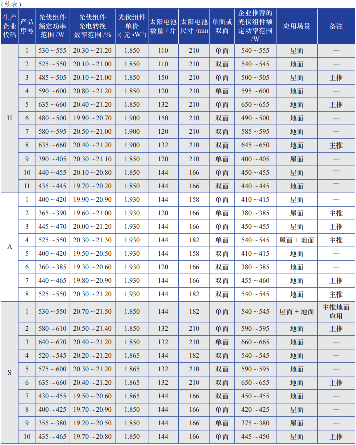 高性能单晶硅光伏组件选型研究