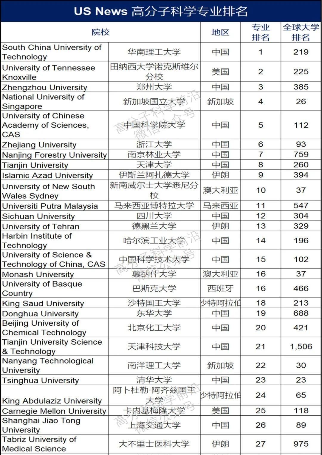 重磅！高分子专业全球排行榜发布！