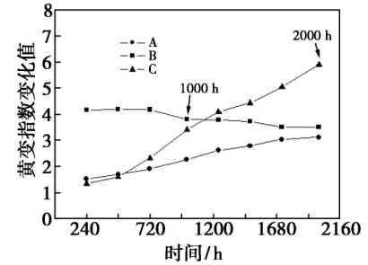 含氟光伏背板耐候性研究