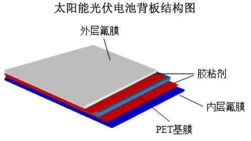 含氟光伏背板耐候性研究