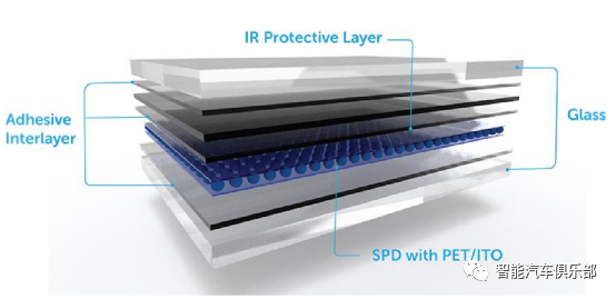 汽车三种调光膜材料以及解决方案