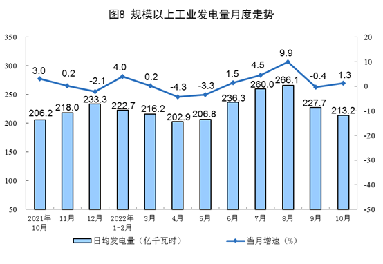 太阳能发电增长24.7%！国家统计局发布2022年10月份能源生产情况