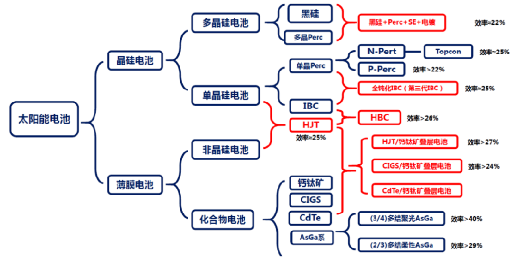 中外13家异质结光伏电池生产企业及其产能介绍