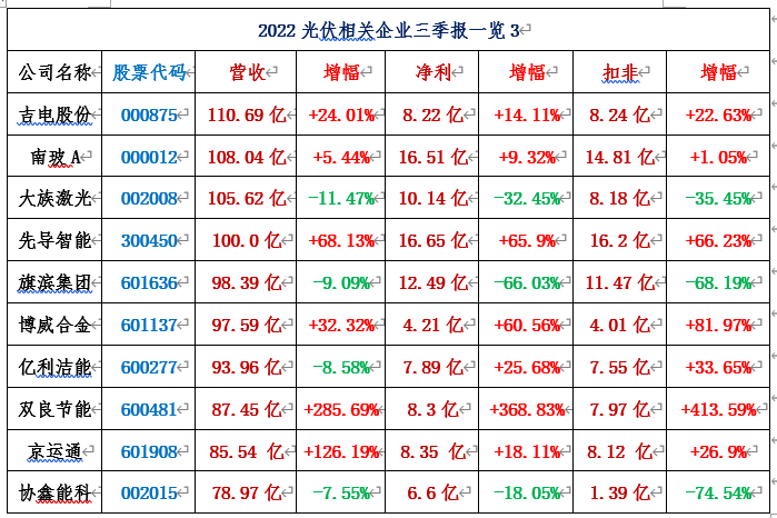 116家光伏相关上市公司2022三季报汇总！