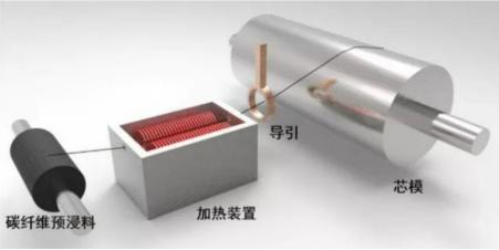 碳纤维复合材料引领高压储氢瓶进入Ⅳ型新工艺时代