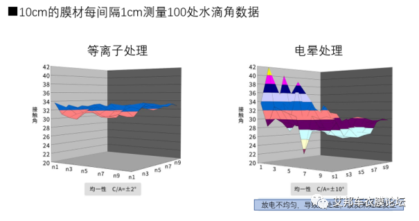 等離子體薄膜表面處理工藝介紹，解決膠水涂布不均難題