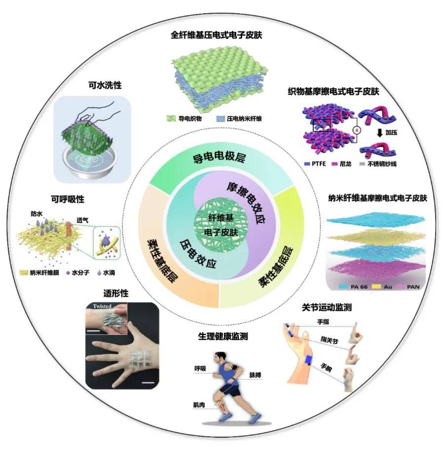 【封面故事】新一代智能可穿戴纺织品：纤维基自供能电子皮肤