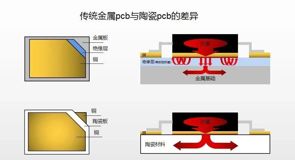 DPC陶瓷電路板究竟有什么優點和類型？