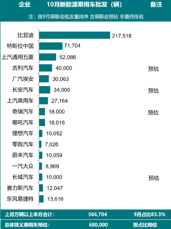 卖疯了！比亚迪10月销量霸榜，连续两月突破20万辆