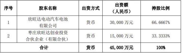 欣旺达：与政府平台企业共同投资年产30GWh动力电池、储能电池项目