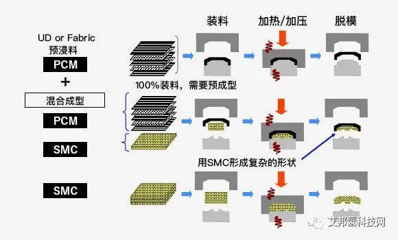 ​碳纤维/复合材料的8种成型方法