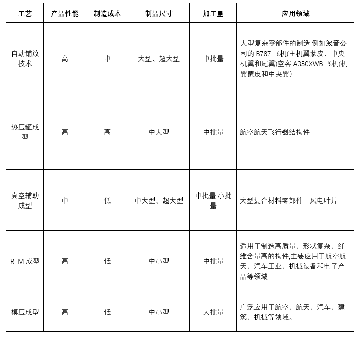 多工艺发展齐头并进，树脂基复合材料迎来大发展