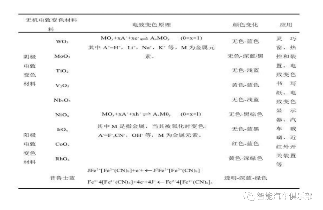 汽车三种调光膜材料以及解决方案