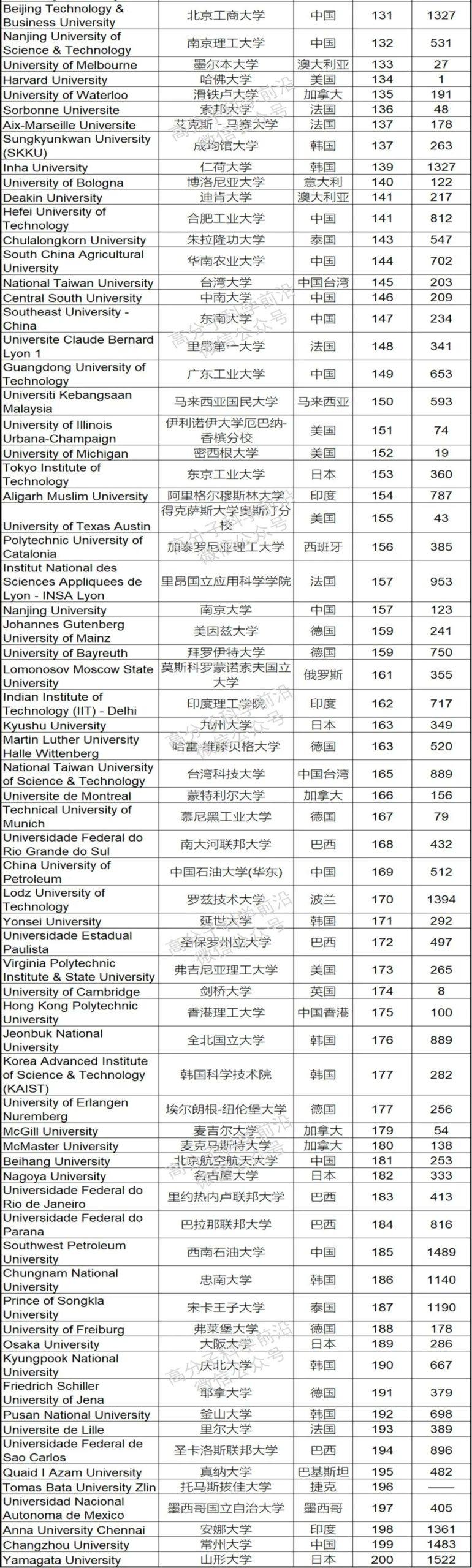 重磅！高分子专业全球排行榜发布！