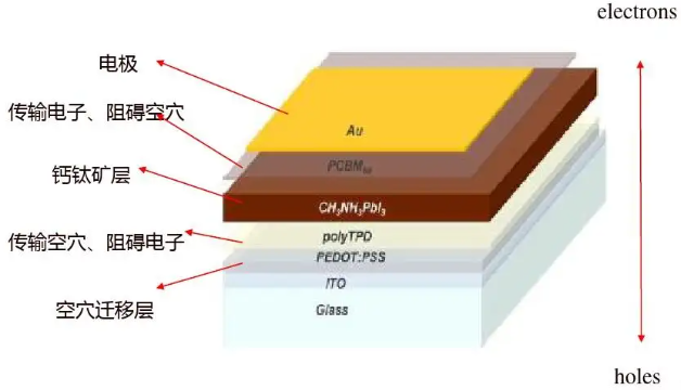 反式锡基钙钛矿太阳电池性能分析与探讨