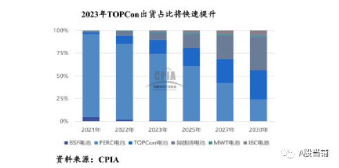 2023年光伏市场分析
