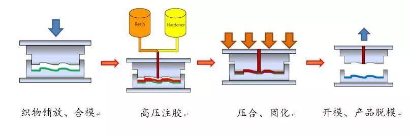 复合材料HP-RTM和湿法模压成型工艺介绍