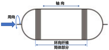 碳纤维复合材料引领高压储氢瓶进入Ⅳ型新工艺时代