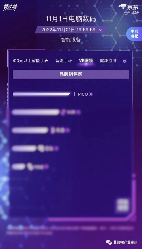 PICO斩获双11多平台双料冠军|苹果XR头显将由和硕独家代工|索尼PSVR2将于明年2月上市