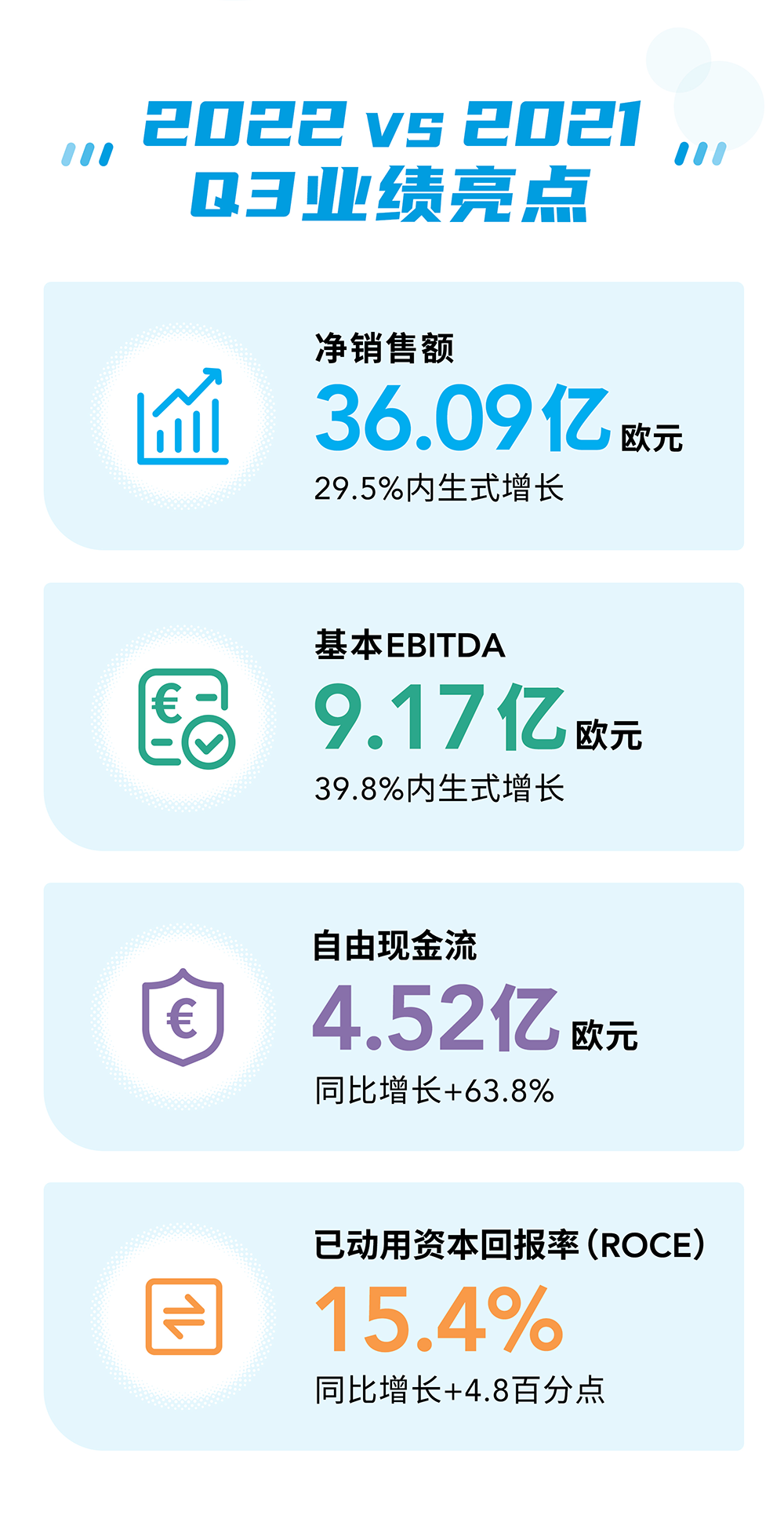 索尔维发布2022年第三季度及前九个月业绩