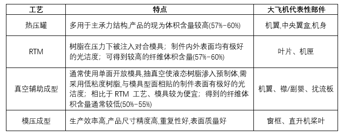 多工艺发展齐头并进，树脂基复合材料迎来大发展