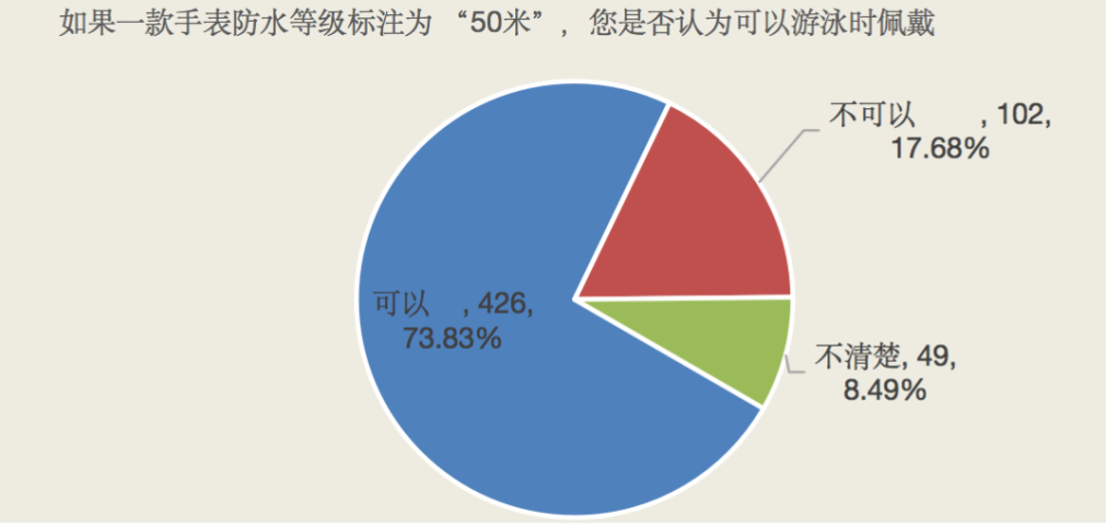 智能手表“薛定諤”的防水性能？！丨消保委監督