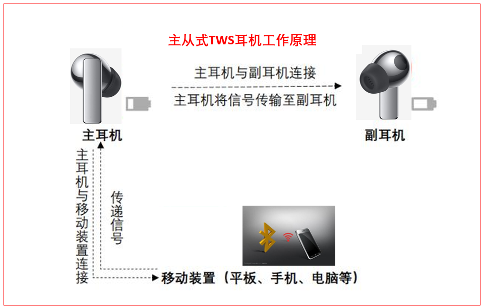 你的TWS蓝牙耳机有多TURE？