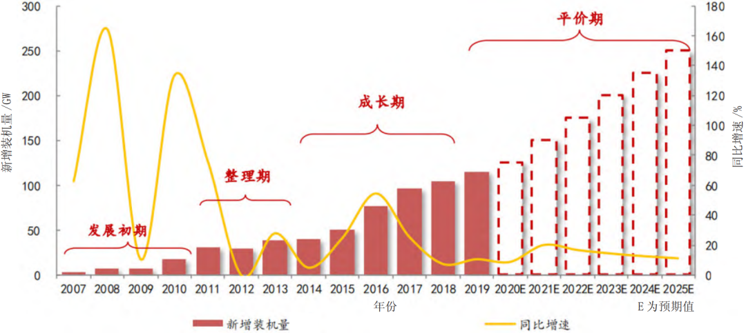 全球光伏产业发展及中美两国对比